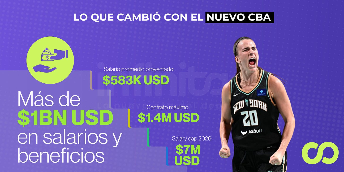 El nuevo contrato colectivo de la WNBA