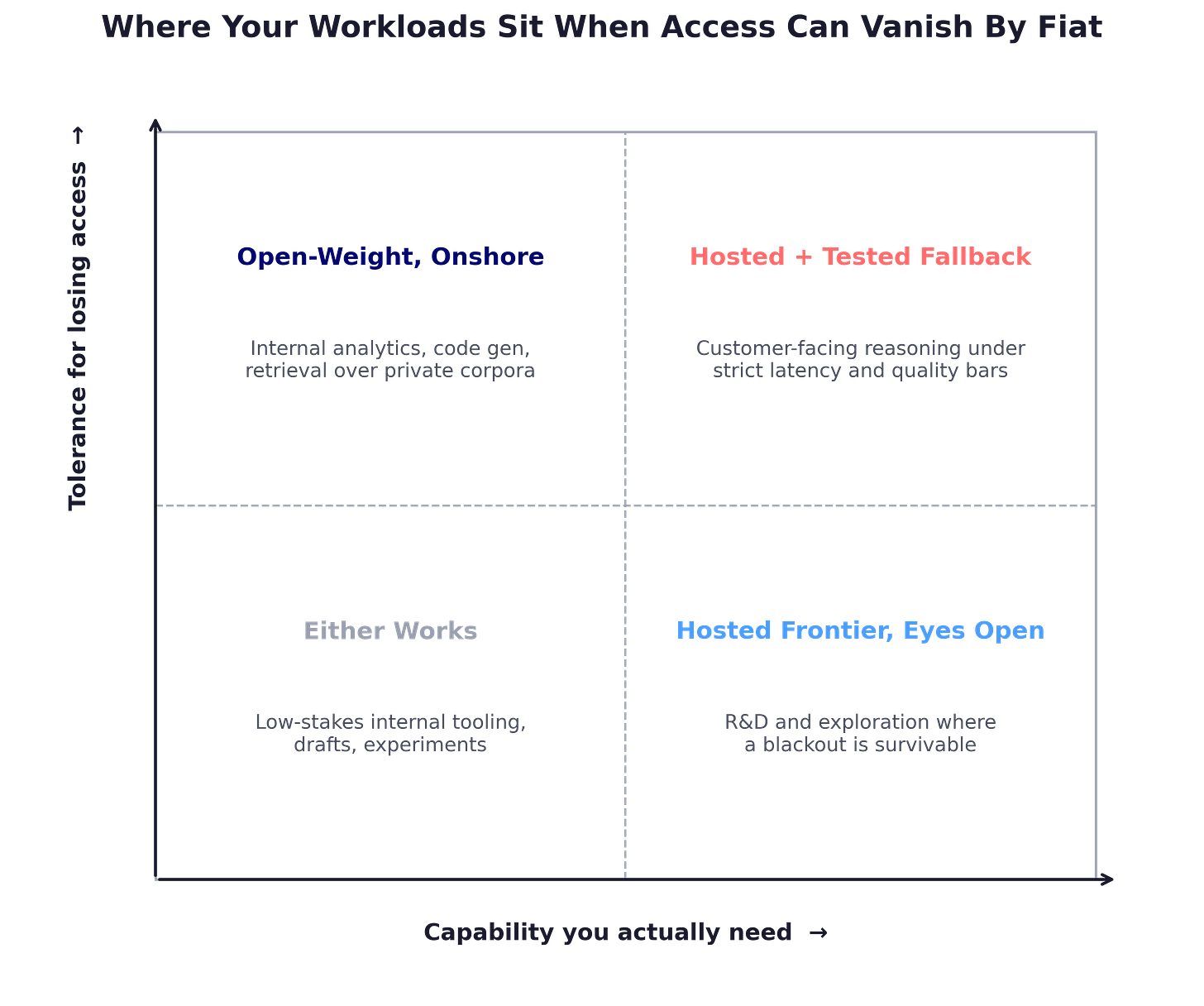 A two-by-two decision grid plotting capability needed against tolerance for losing access, sorting workloads into hosted with tested fallback, open-weight onshore, hosted frontier eyes open, and either-works quadrants A two-by-two decision grid plotting capability needed against tolerance for losing access, sorting workloads into hosted with tested fallback, open-weight onshore, hosted frontier eyes open, and either-works quadrants