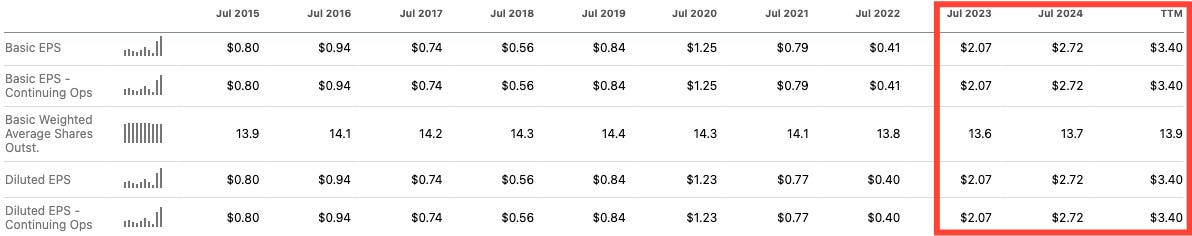 ODC deep dive EPS trend chart showing Oil-Dri Corporation of America’s basic and diluted EPS growth from 2015 to trailing twelve months (TTM), highlighting record $3.40 TTM EPS and steady share count — Oil-Dri (ODC) stock analysis and earnings performance