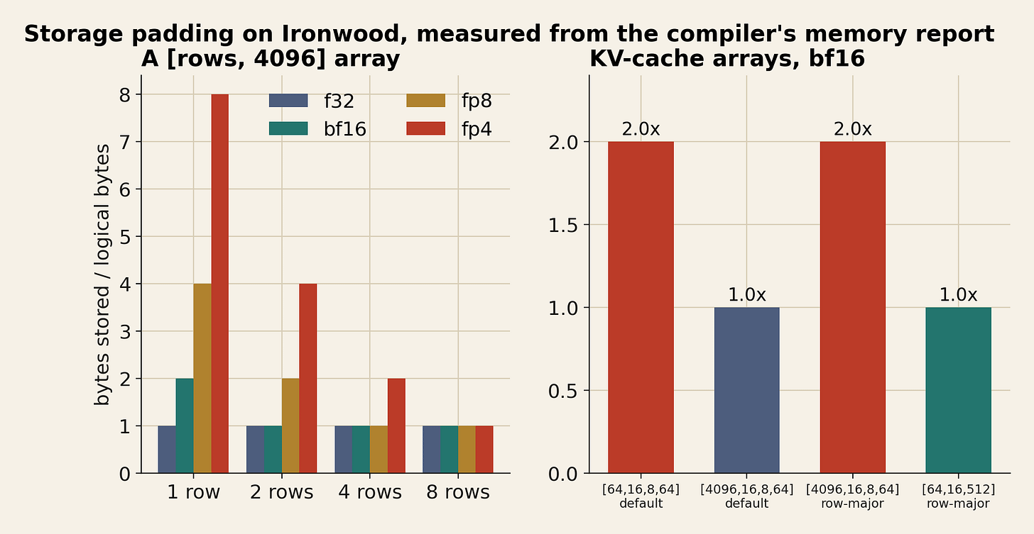 Bytes stored per logical byte on Ironwood. Bytes stored per logical byte on Ironwood.