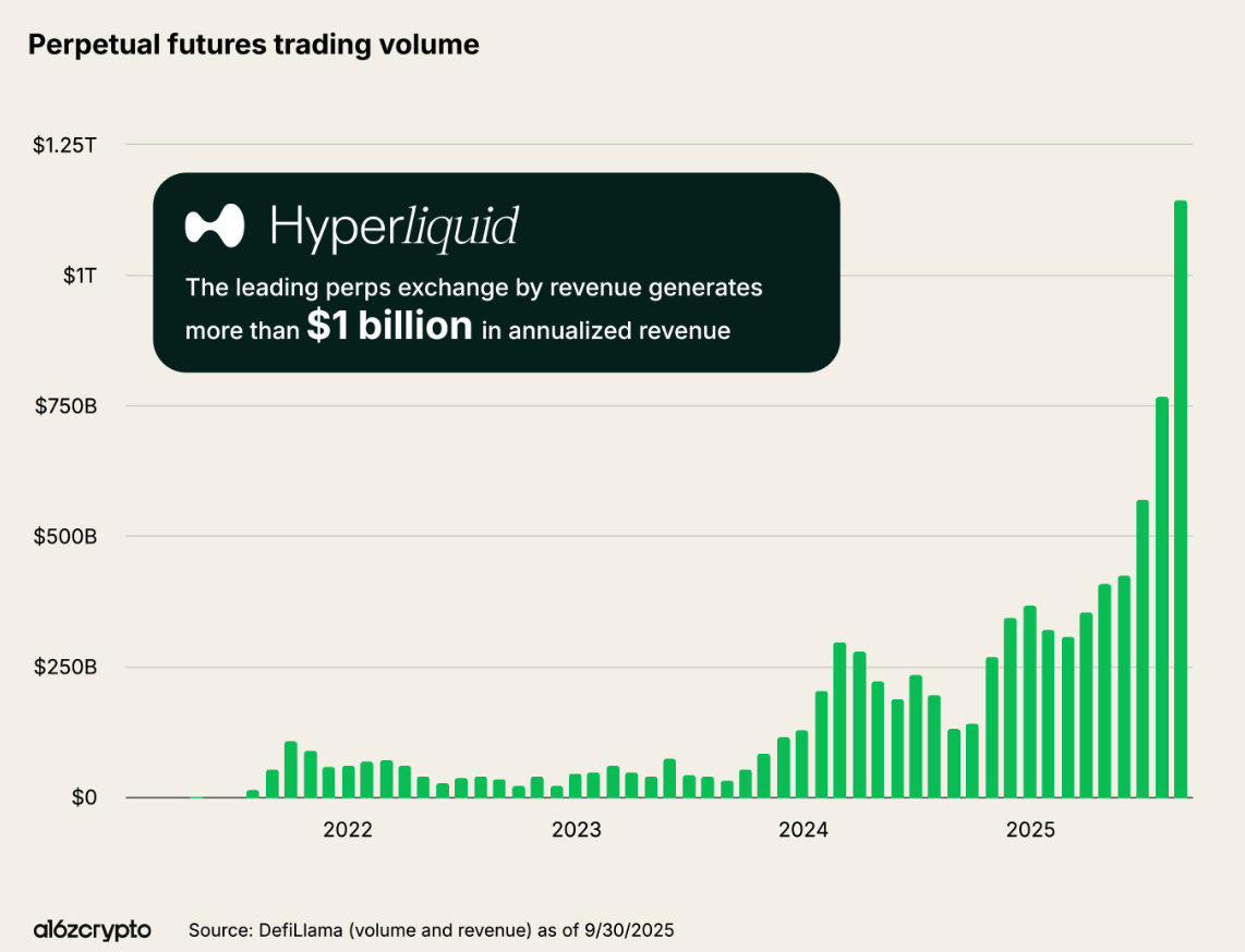 a16z報告-鏈上應用-合約交易-Hyperliquid