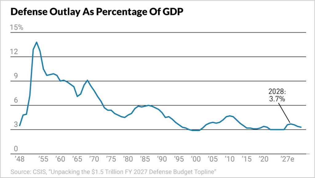 U.S. defense spending to GDP, chart