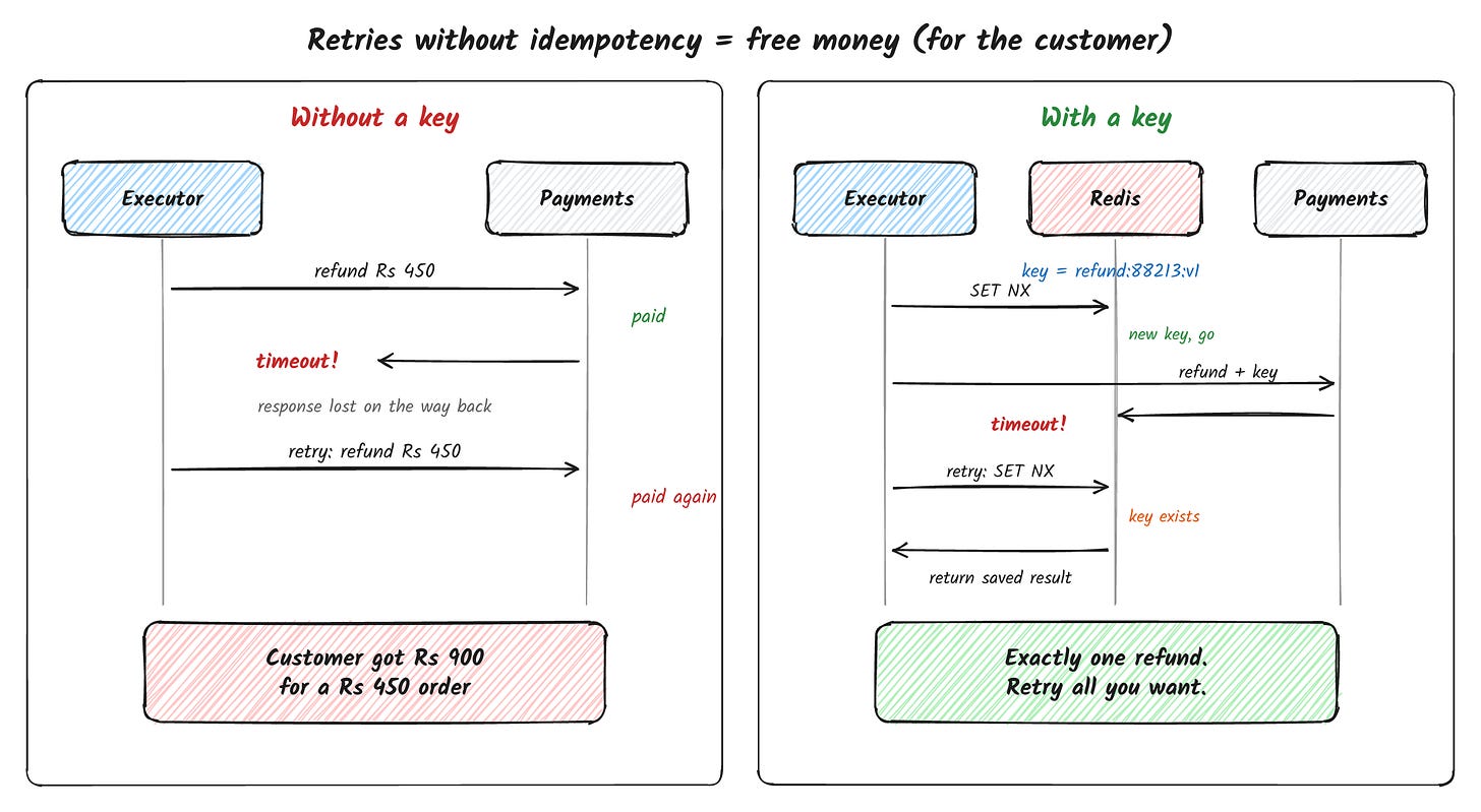 Retries with and without an idempotency key