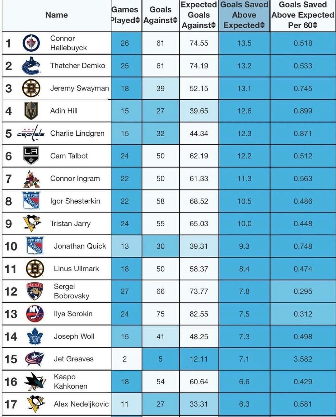 screenshot of goalie rankings based on GSAx