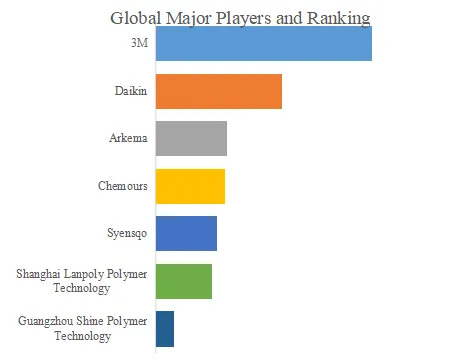フッ素系加工助剤