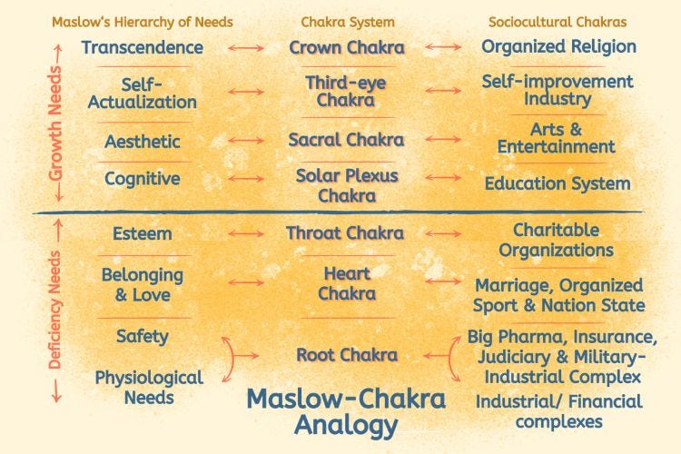 Maslow-Chakra Analogy for Sociocultural Evolution Maslow-Chakra Analogy for Sociocultural Evolution
