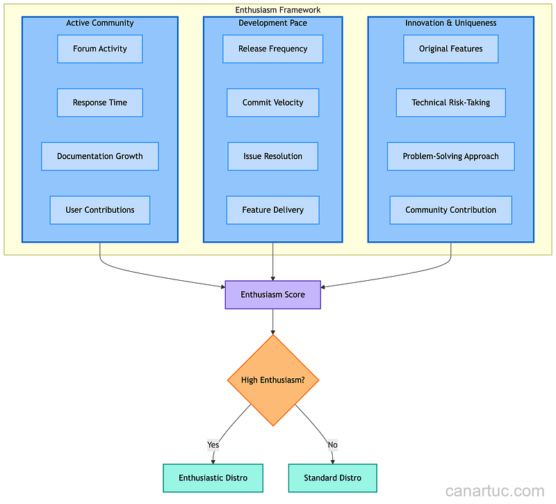 Credit: Author, The Enthusiasm Framework for Linux Distributions