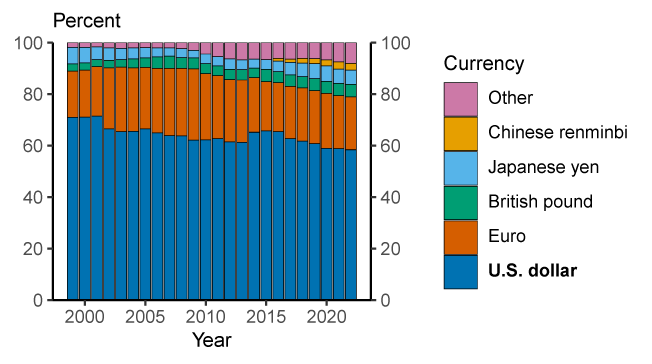 Figure 2. Foreign exchange reserves. See accessible link for data. Figure 2. Foreign exchange reserves. See accessible link for data.
