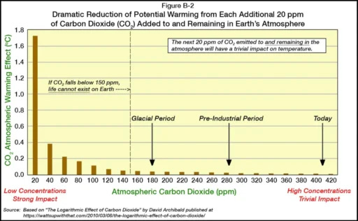 https://principia-scientific.com/will-making-cows-extinct-save-the-planet/ natural gas now