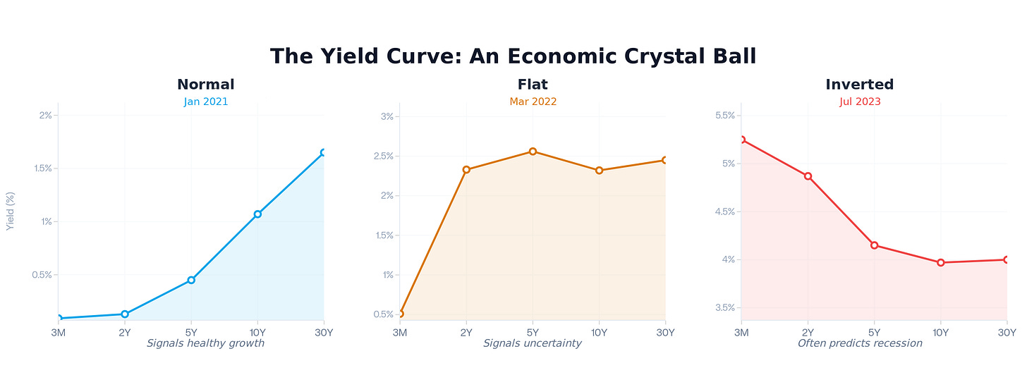 Three-panel infographic titled “The Yield Curve: An Economic Crystal Ball” comparing US Treasury yield curves across three states. Left: Normal upward-sloping curve (Jan 2021, blue) signals healthy growth. Middle: Flat curve (Mar 2022, orange) signals uncertainty. Right: Inverted downward-sloping curve (Jul 2023, red) often predicts recession. Maturities shown: 3M, 2Y, 5Y, 10Y, 30Y.