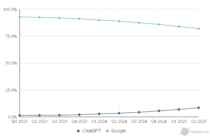 Google Vs Chatgpt Market Share, Q1 2023 Q2 2025 Google Vs Chatgpt Market Share, Q1 2023 Q2 2025