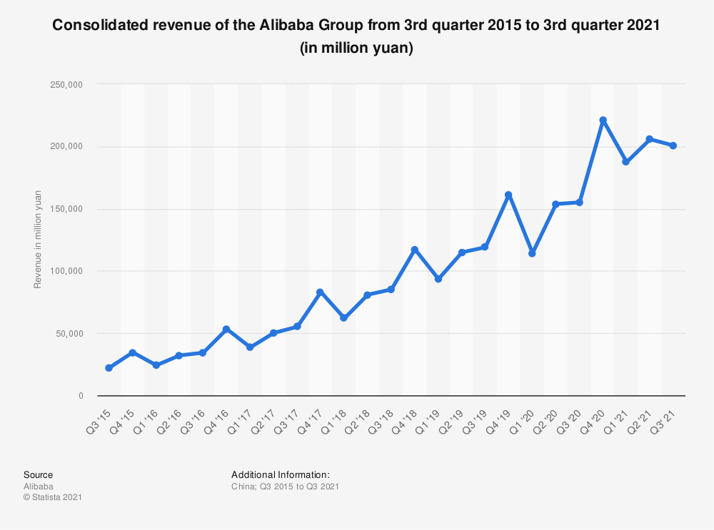 Alibaba: quarterly revenue 2021 | Statista Alibaba: quarterly revenue 2021 | Statista