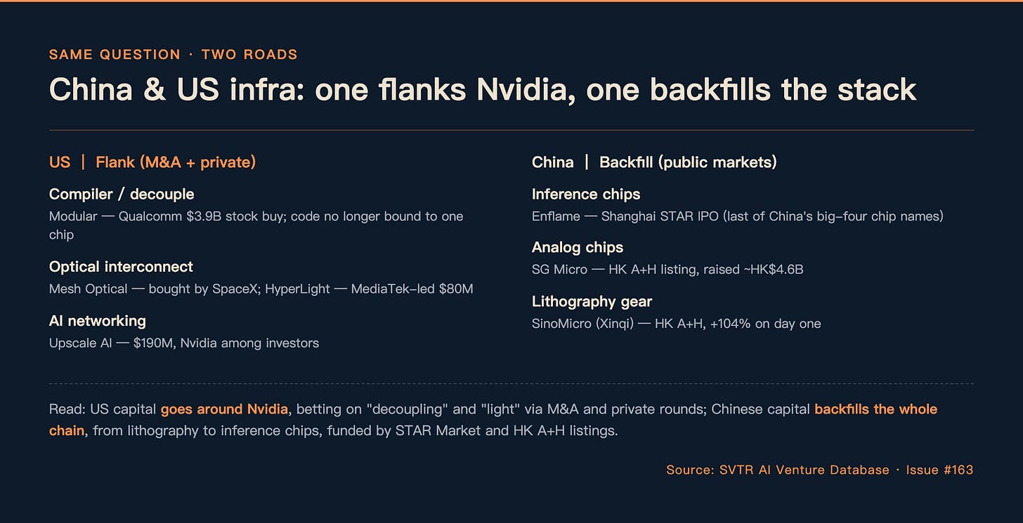 Two roads around Nvidia — US flanks, China backfills