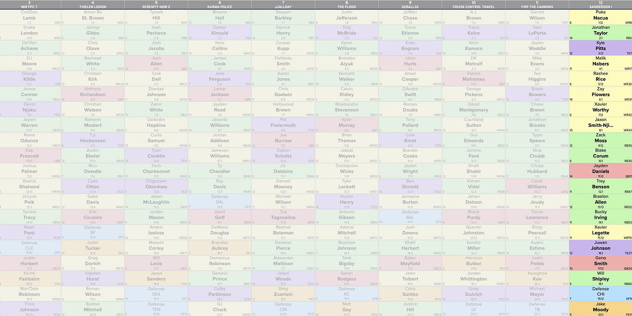Reviewing My First Solo High-Stakes Managed Draft of the Year