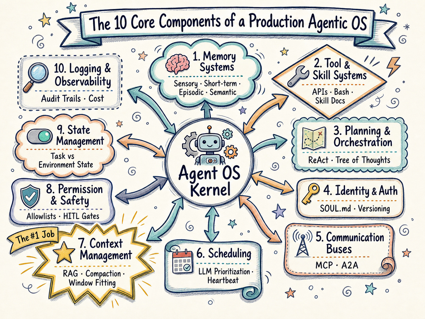 The 10 Core Components of a Production Agentic OS