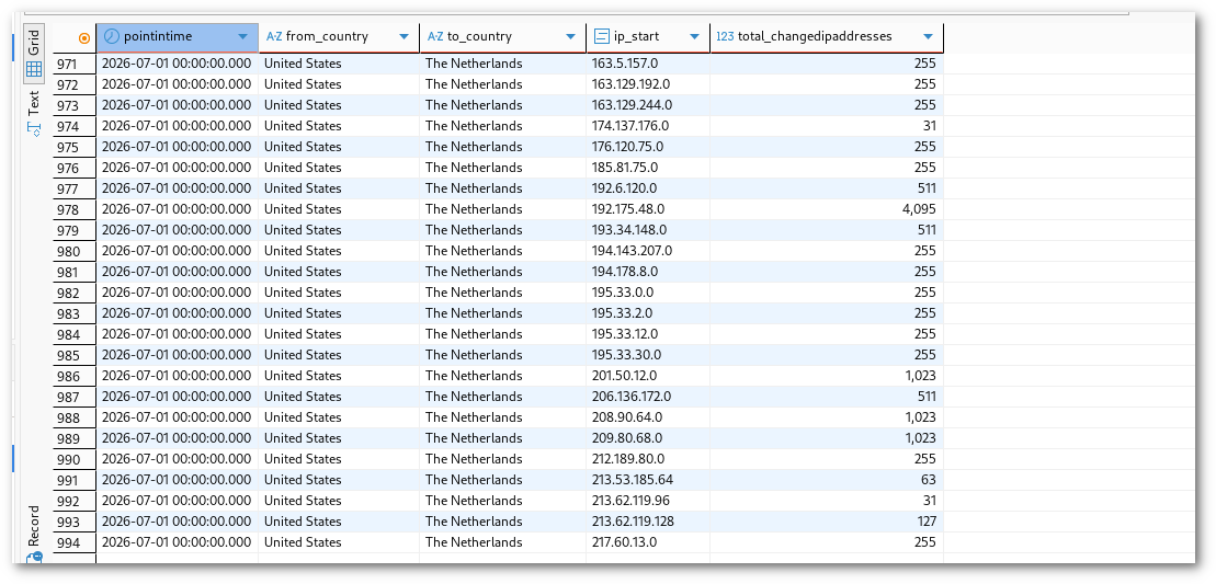 Figure 1. The 994 IPv4 blocks that were reassigned to The Netherlands in July 2026.