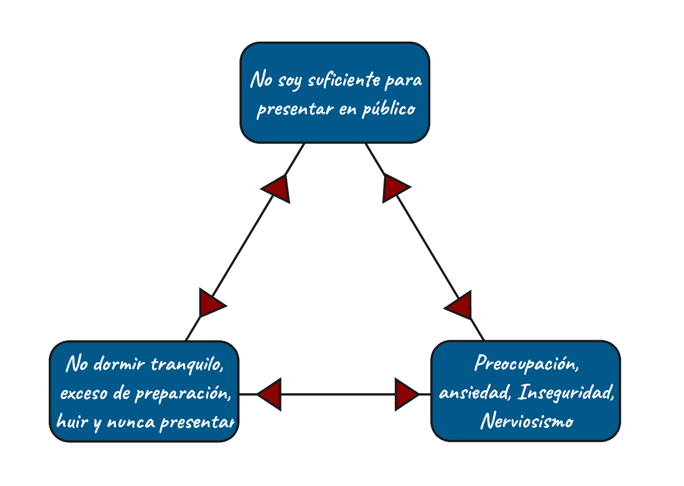 ciclo de pensamiento negativo