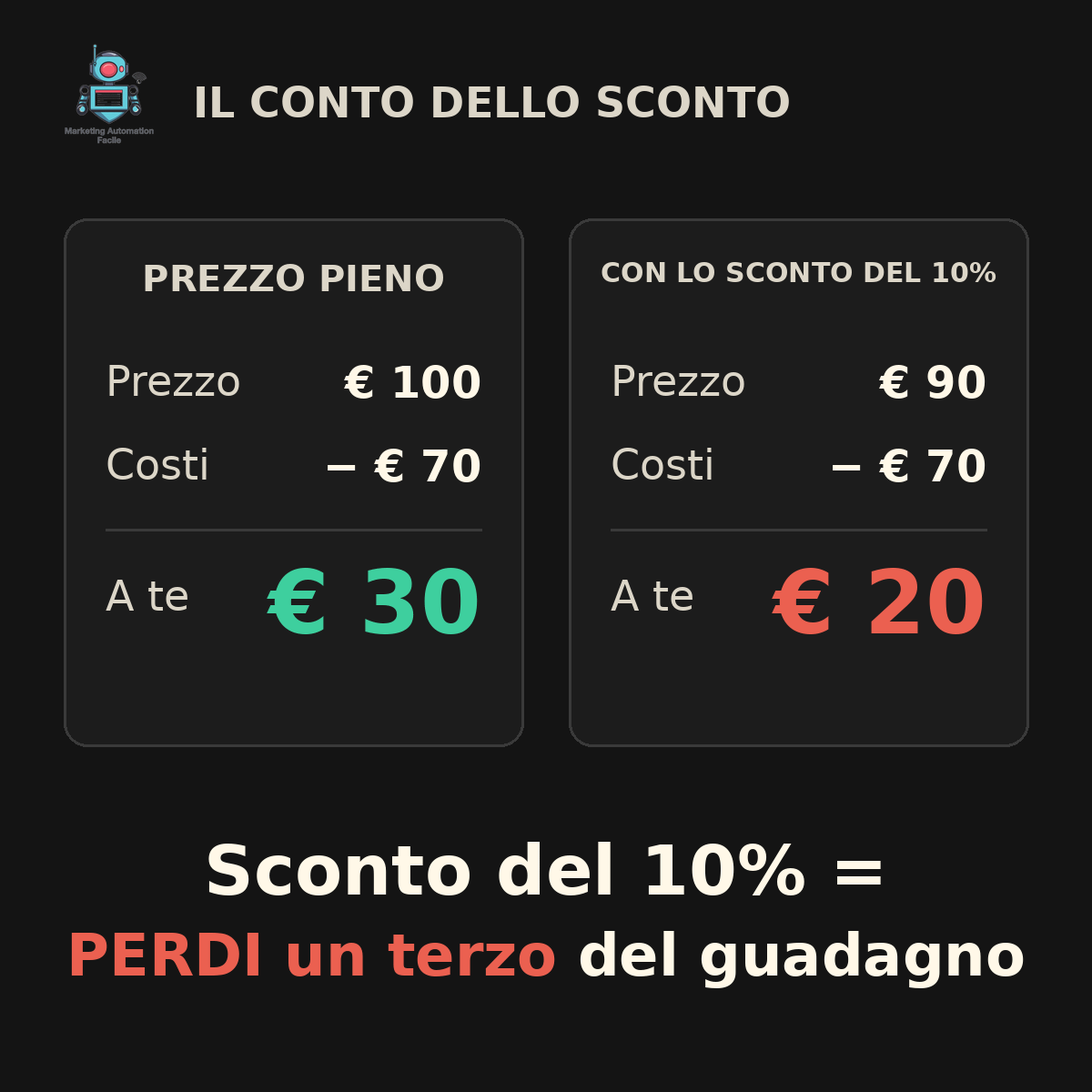 Conto su sfondo scuro: con il 10% di sconto l'utile scende da 30 a 20 euro, cioè un terzo del guadagno in meno Conto su sfondo scuro: con il 10% di sconto l'utile scende da 30 a 20 euro, cioè un terzo del guadagno in meno