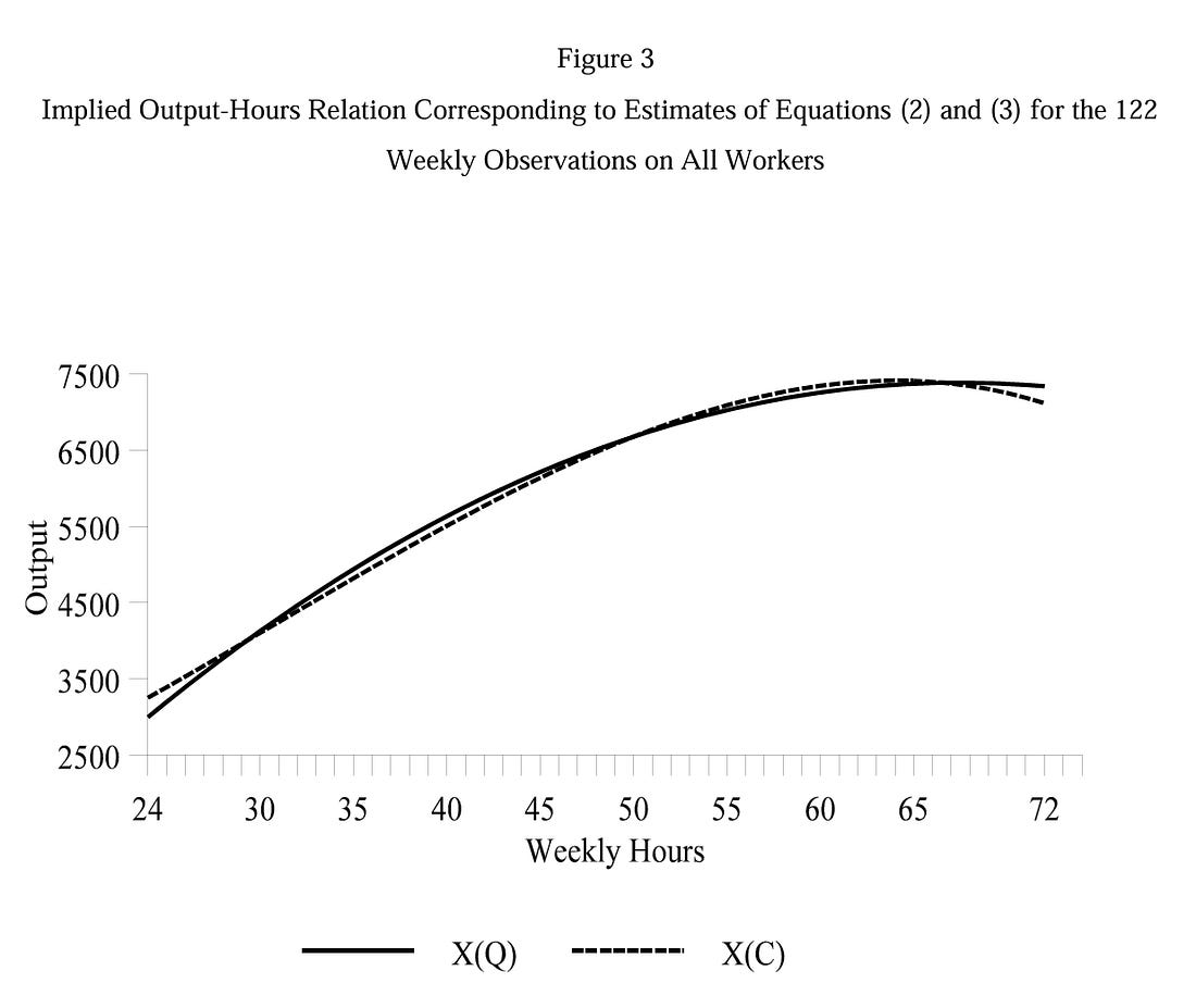 Graph from Stanford economist John Pencavel showing productivity per hour declines steeply after 50–55 hours a week.
