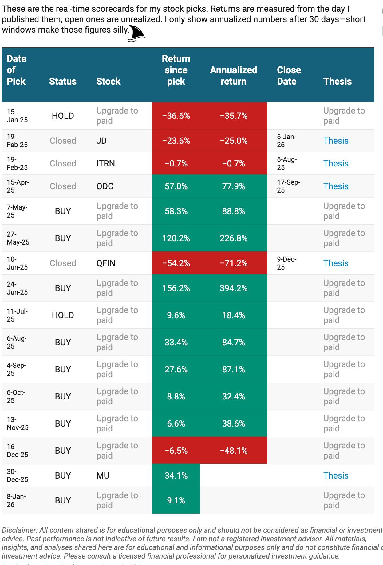 Beating The Tide stock picks performance tracker showing real-time returns since pick date, annualized returns, buy and hold status, and thesis links, including winners like MU and ODC and losers like QFIN and JD