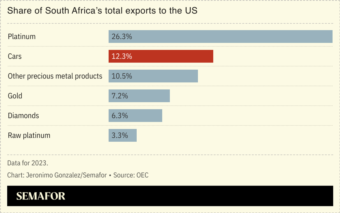 A chart showing South Africa’s main exports to the US