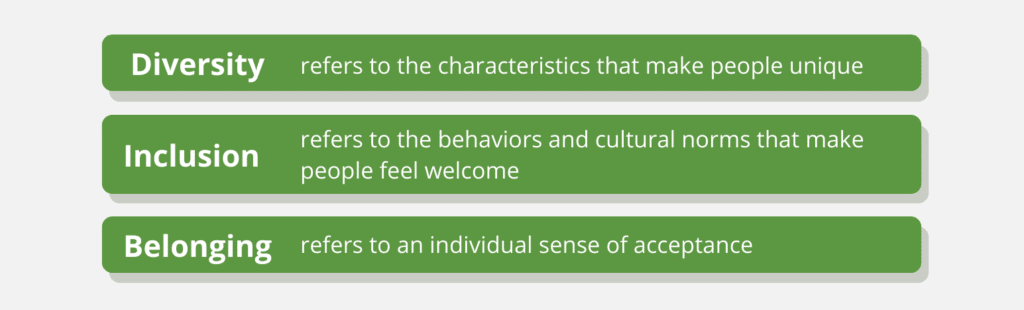 Diversity refers to the characteristics that make people unique. Inclusion refers to the behaviors and cultural norms that make people feel welcome. Belonging refers to an individual’s sense of acceptance. Diversity refers to the characteristics that make people unique. Inclusion refers to the behaviors and cultural norms that make people feel welcome. Belonging refers to an individual’s sense of acceptance.