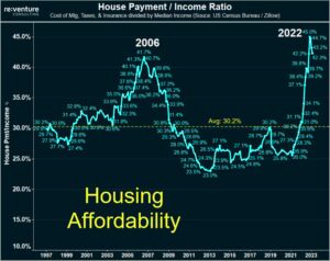 Housing Affordability Housing Affordability