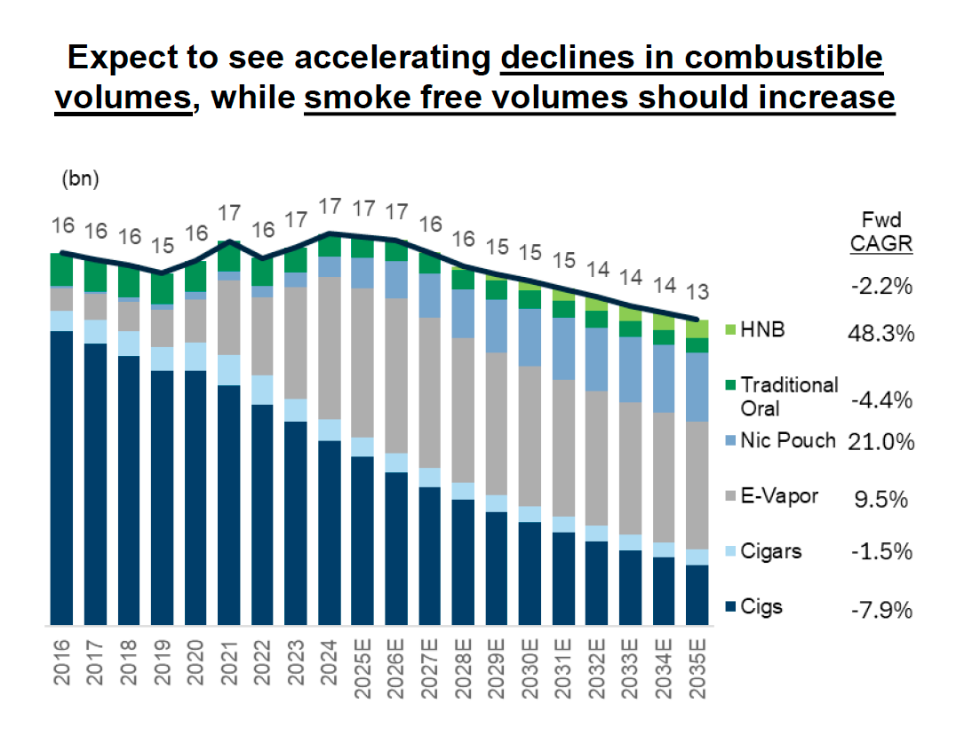 tobacco sales decline Chart: Has Smoking Lost Its Cool? Scandinavian Tobacco Group: Aggression Abounds