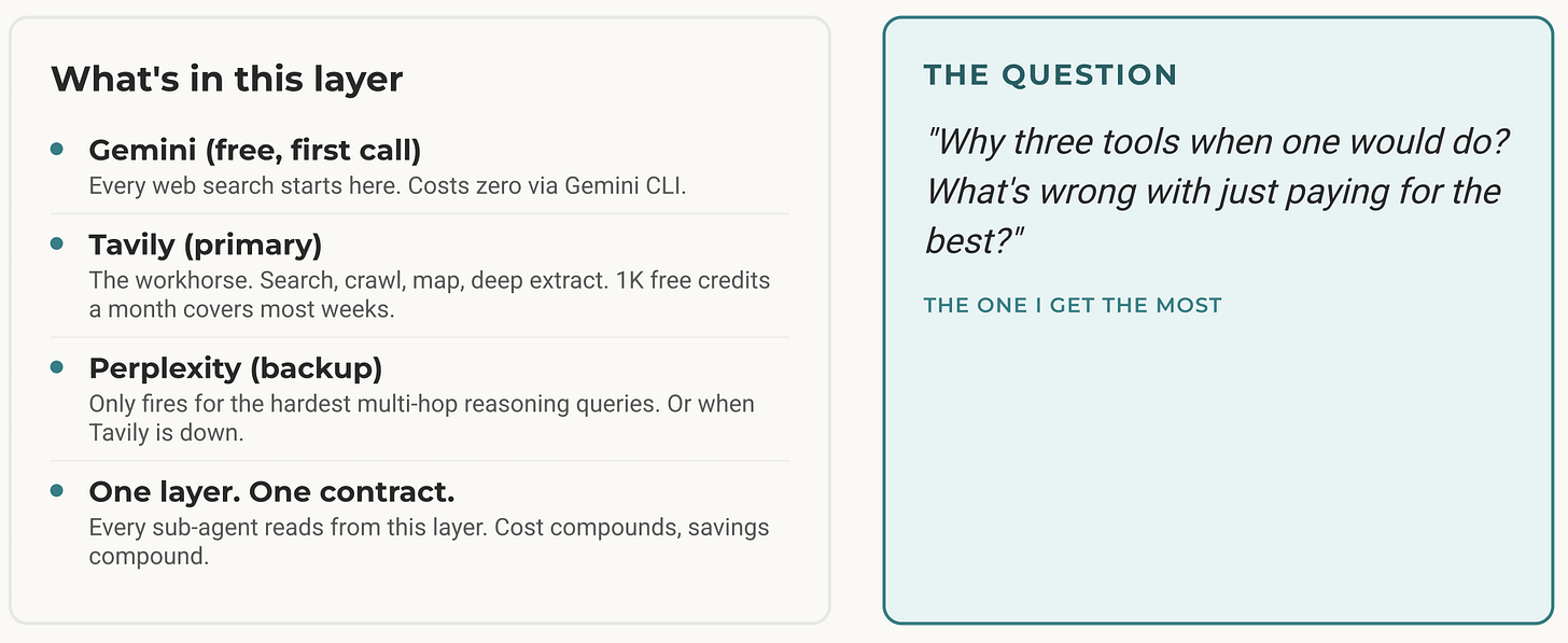 AI research workflow using Gemini, Tavily, and Perplexity to balance cost, speed, and depth