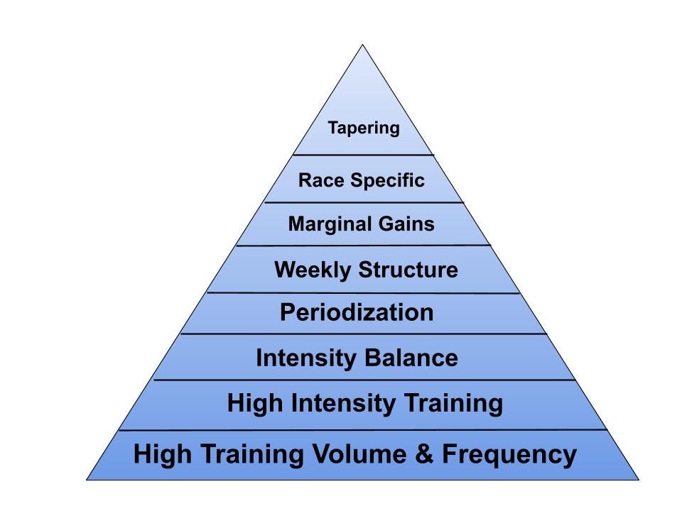 The Hierarchy of Endurance Needs - by Alex Ostberg