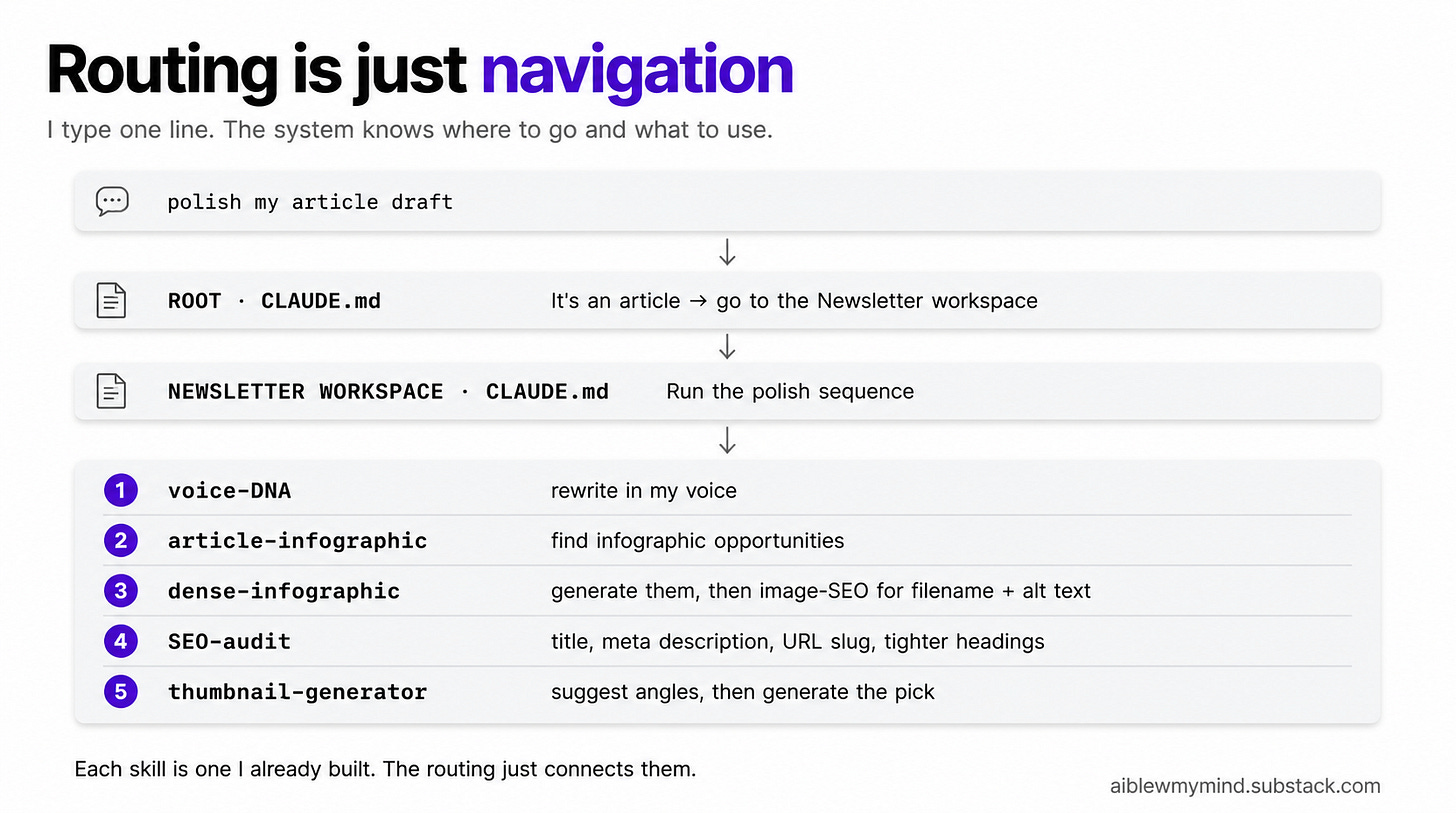Infographic showing how routing works in a Claude Cowork operating system: typing "polish my article draft" is read by the root CLAUDE.md, which routes it to the Newsletter workspace, whose CLAUDE.md runs a five-step skill sequence (voice-DNA, article-infographic, dense-infographic with image-SEO, SEO-audit, and thumbnail-generator), showing that one instruction triggers skills already built. Infographic showing how routing works in a Claude Cowork operating system: typing "polish my article draft" is read by the root CLAUDE.md, which routes it to the Newsletter workspace, whose CLAUDE.md runs a five-step skill sequence (voice-DNA, article-infographic, dense-infographic with image-SEO, SEO-audit, and thumbnail-generator), showing that one instruction triggers skills already built.