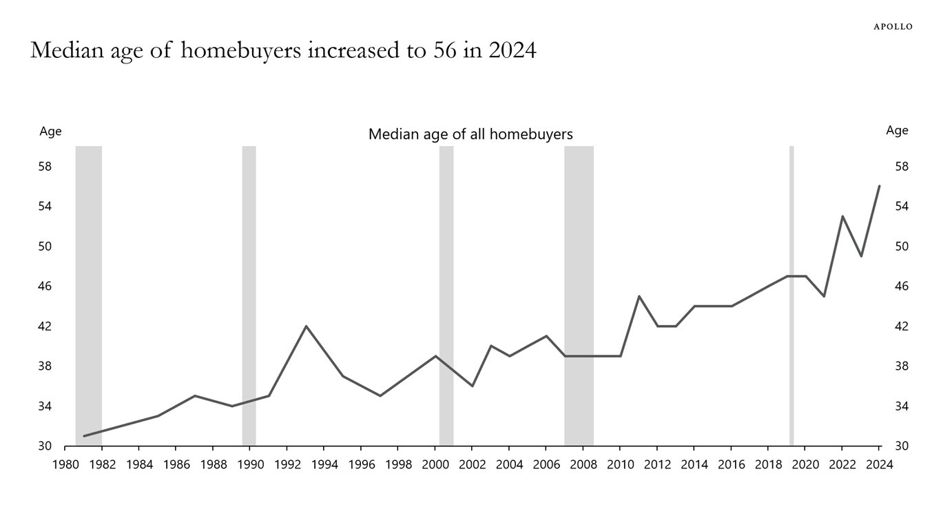 Median age of homebuyers increased to 56 in 2024