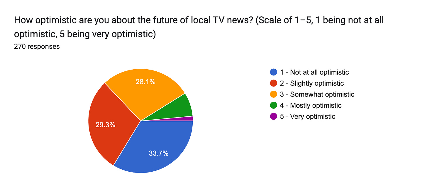 Forms response chart. Question title: How optimistic are you about the future of local TV news?
(Scale of 1–5, 1 being not at all optimistic, 5 being very optimistic). Number of responses: 270 responses. Forms response chart. Question title: How optimistic are you about the future of local TV news?
(Scale of 1–5, 1 being not at all optimistic, 5 being very optimistic). Number of responses: 270 responses.