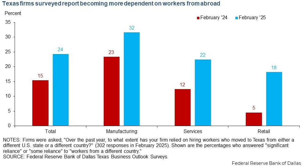 Texas firms have grown more dependent on foreign-born workers. 
