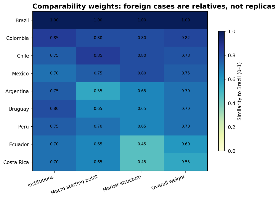 Title: Appendix Figure A2. Similarity weights used to borrow foreign evidence without treating countries as identical. - Description: Appendix Figure A2. Similarity weights used to borrow foreign evidence without treating countries as identical.