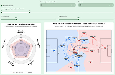 Gallery of Football Hacking tactical visualizations for PSG vs Monaco in Ligue 1 2026/27, showing Network Health, pass networks, Voronoi field control, xT profiles and team progression patterns across multiple match windows.