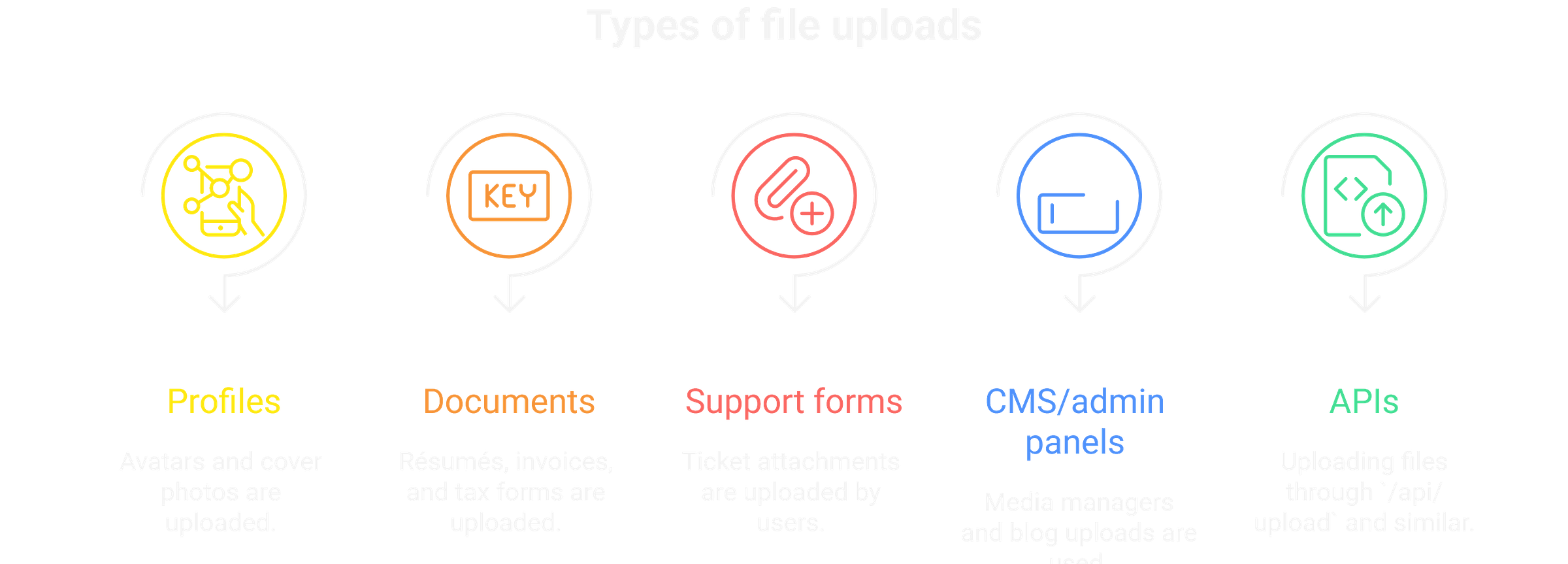 File Upload Types