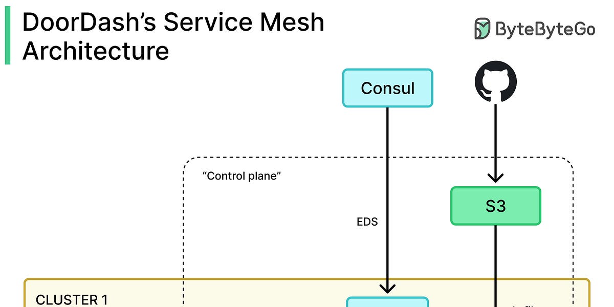 DoorDash 服务网格实战:支撑 8000 万/秒请求的技术演进之路
