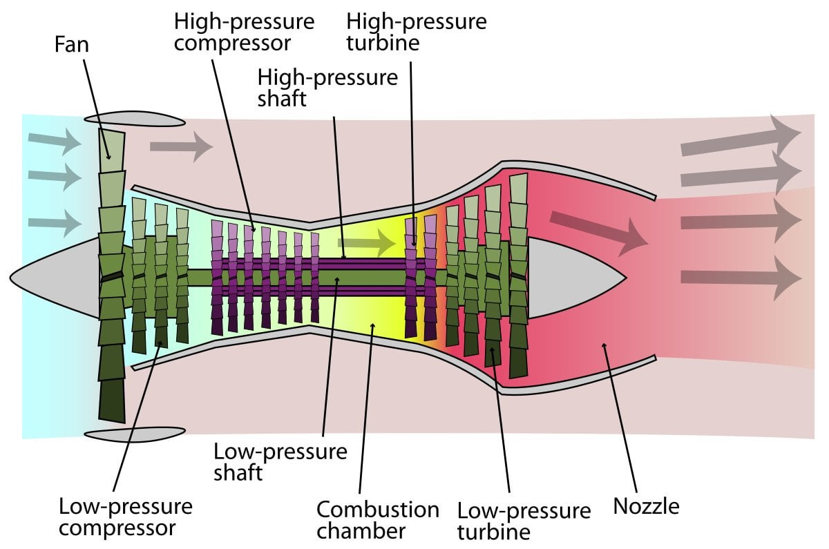 TIL that passenger jet engines produce most of their thrust from fan at the  front, not from the jet exhaust, and that this is called a high-bypass  engine. : r/todayilearned