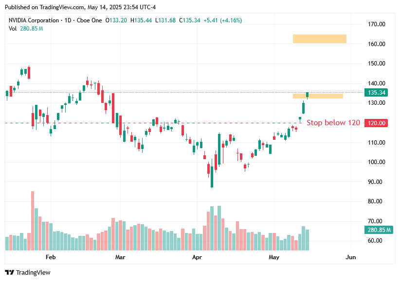 TradingView chart