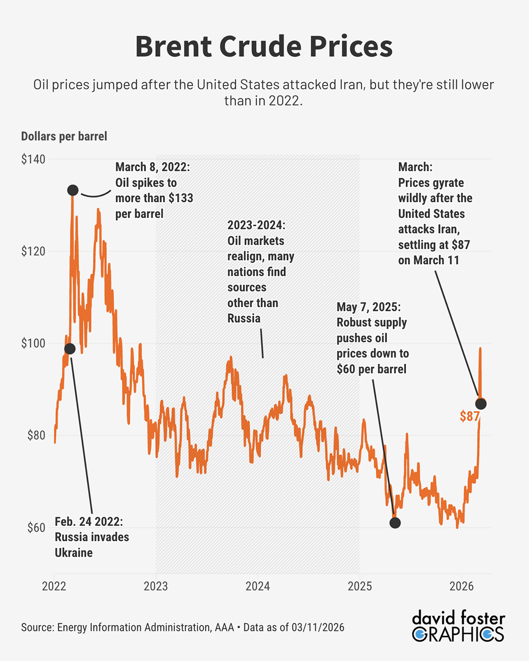 Chart showing the history of Brent crude oil prices since 2022, including the recent spike to $87 per barrel. 