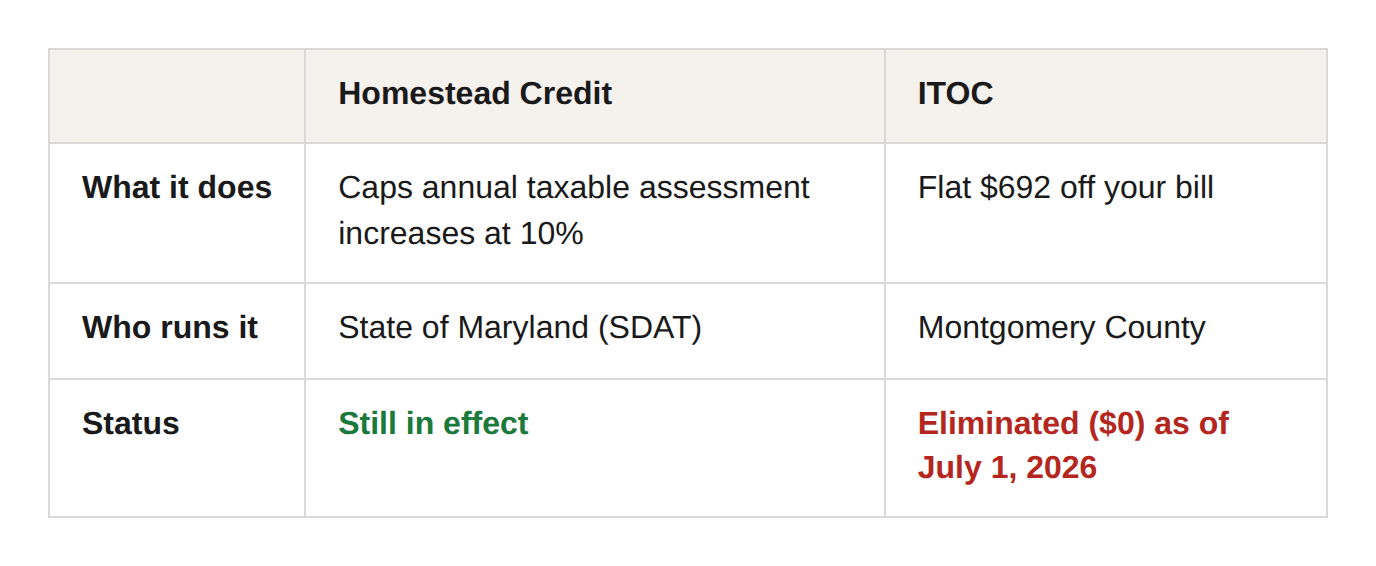 No, Montgomery County Did Not Eliminate the Homestead Tax Credit