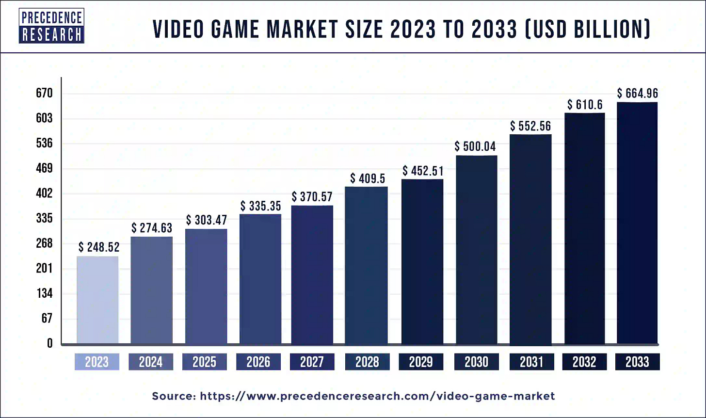 Video Game Market Size To Attain USD 664.96 Billion By 2033