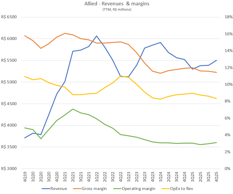Line charts of Allied's revenues, gross margin, operating margin, and operating expenses to revenue percentage Line charts of Allied's revenues, gross margin, operating margin, and operating expenses to revenue percentage