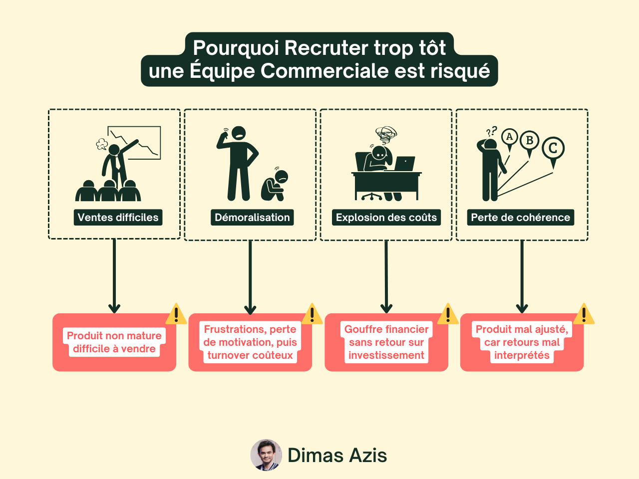 SaaS B2B - Pourquoi recruter trop tôt une équipe commerciale est risqué