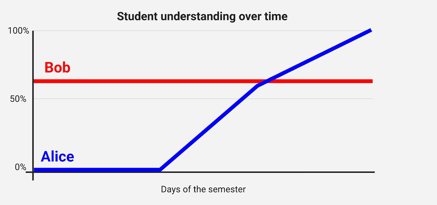 A chart whose axes are labeled "Days of the semester" (horizontally) and with percentages (vertically). It shows two lines: One labeled "Bob" which is horizontal, and one labeled "Alice" that begins near the bottom, then starts steeply increasing before reaching 100% by the end. A chart whose axes are labeled "Days of the semester" (horizontally) and with percentages (vertically). It shows two lines: One labeled "Bob" which is horizontal, and one labeled "Alice" that begins near the bottom, then starts steeply increasing before reaching 100% by the end.