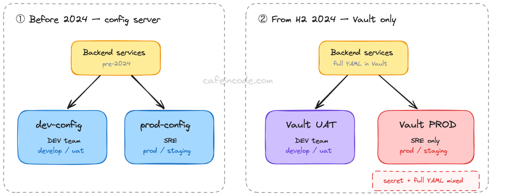 Hiện trạng cũ: dev-config và prod-config trước 2024, thêm Vault UAT và Vault PROD lưu full YAML từ nửa cuối 2024