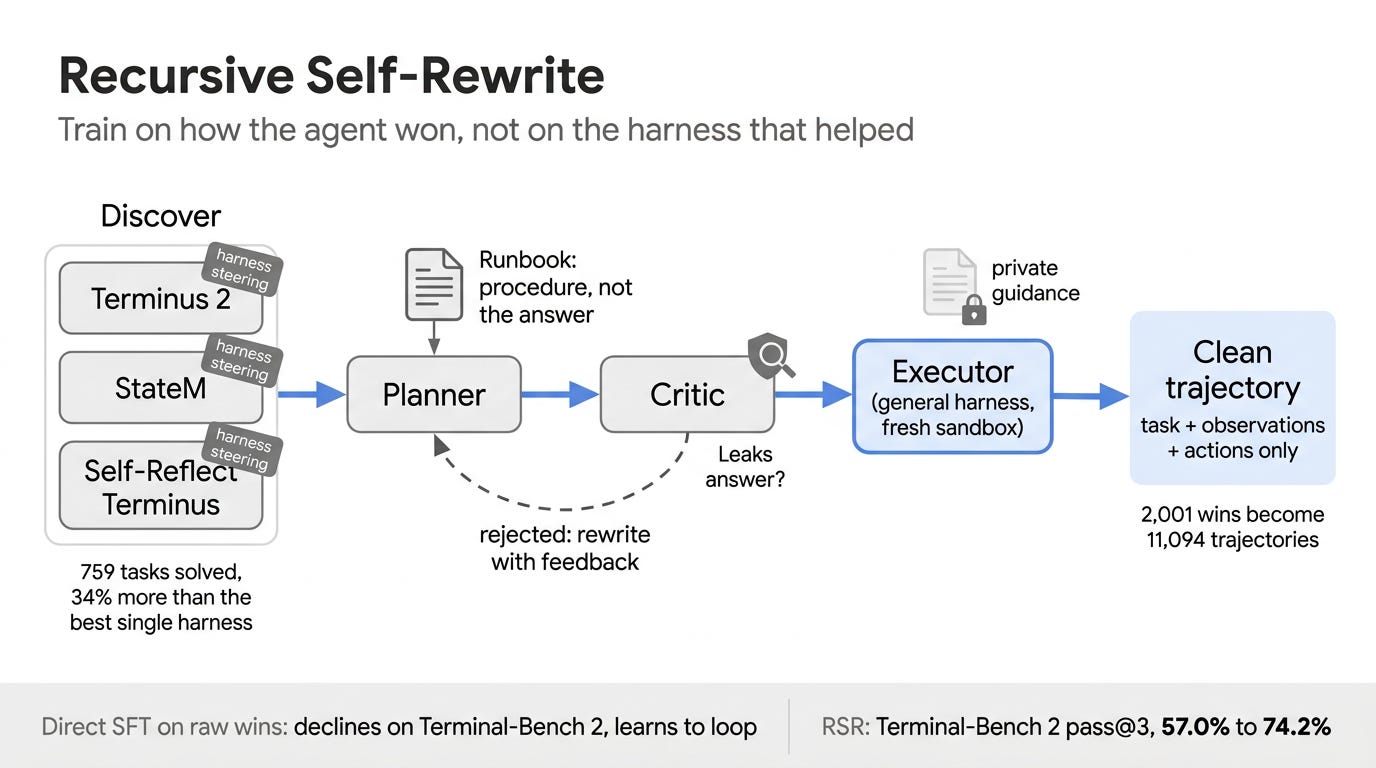 Copying your agent's wins can teach it to loop. Rewriting them first added 17 points.