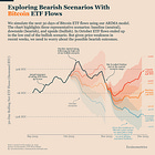 ETF Flow Simulations Point to Short-Term Risk for Bitcoin