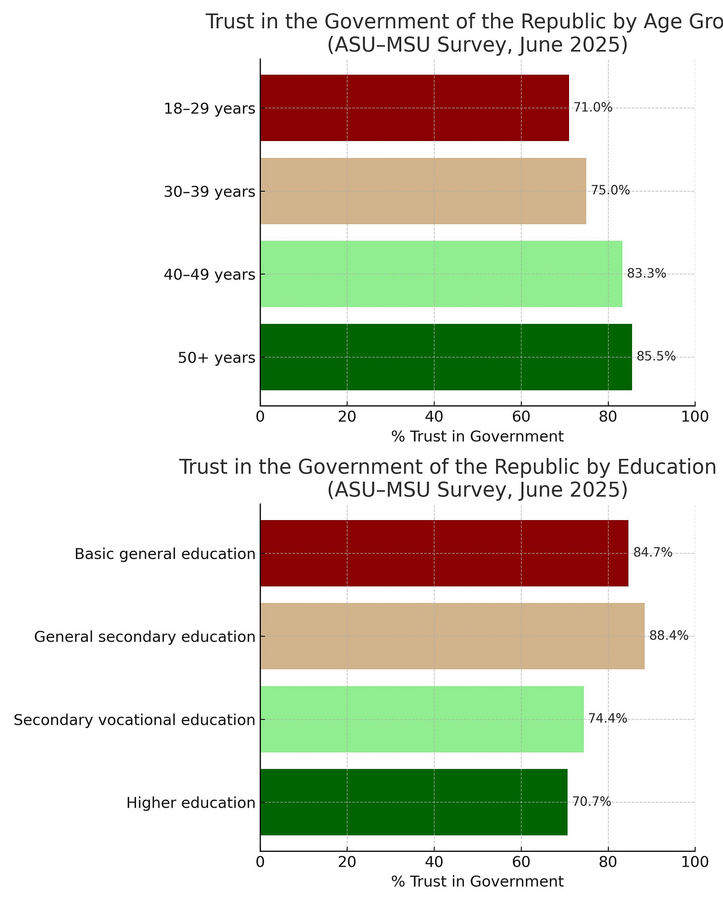 Two horizontal bar charts showing trust in the Government of the Republic of Abkhazia by age and education. Trust is highest among older citizens and those with general secondary education, and lowest among younger and higher-educated respondents. Source: ASU–MSU Survey, June 2025.